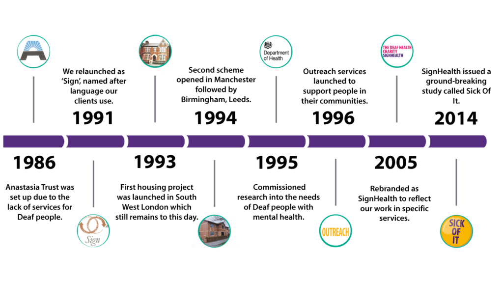 Timeline of SignHealth's History: from 1986 as the Anastasia Trust to 2014 when SignHealth published the ground-breaking Sick Of It report. 