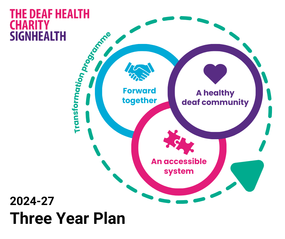 The deaf Health Charity SignHealth 2024-27 Three Year Plan. Circles of various colours with the three objectives and a transformation programme surrounding them. 